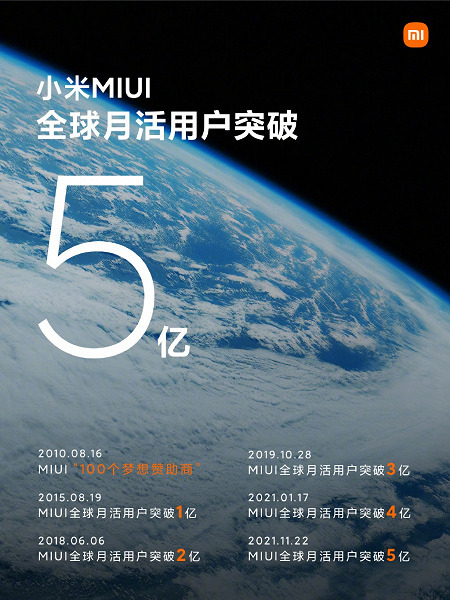 Xiaomi заявила, что оболочкой MIUI пользуются уже 500 млн человек